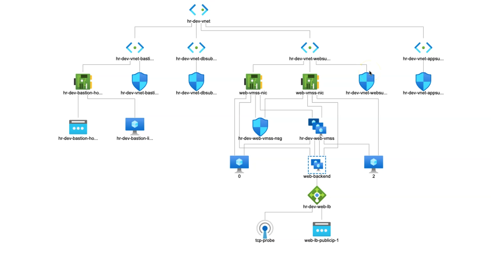 Simplifying Auto-Scaling with Terraform: Deploy VMSS Efficiently