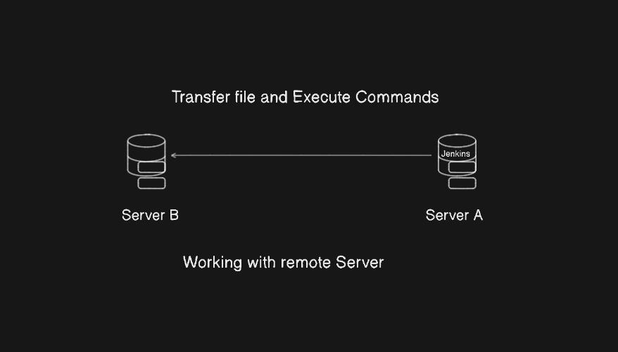 ☑️Day 55: Jenkins Job for Remote Server Management with SSH🚀