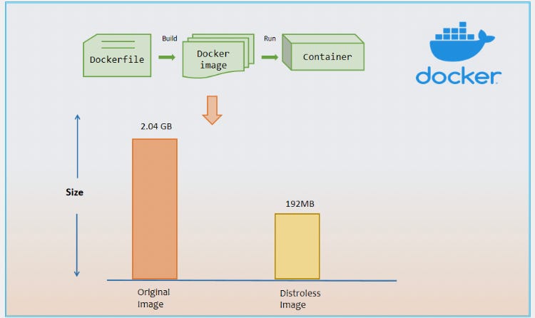 Distroless: Efficient Playwright Testing with Minimal Docker Images