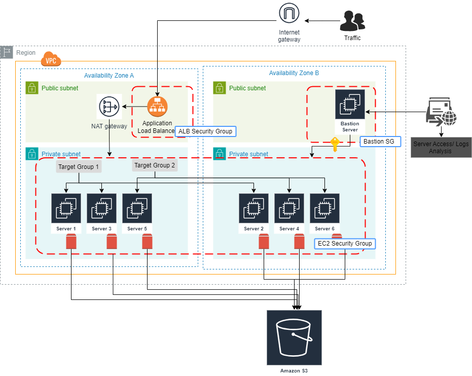 Corporate Project: Seamless Log Rotation Infra streamlining Server Scripts with AWS Lambda and SSM