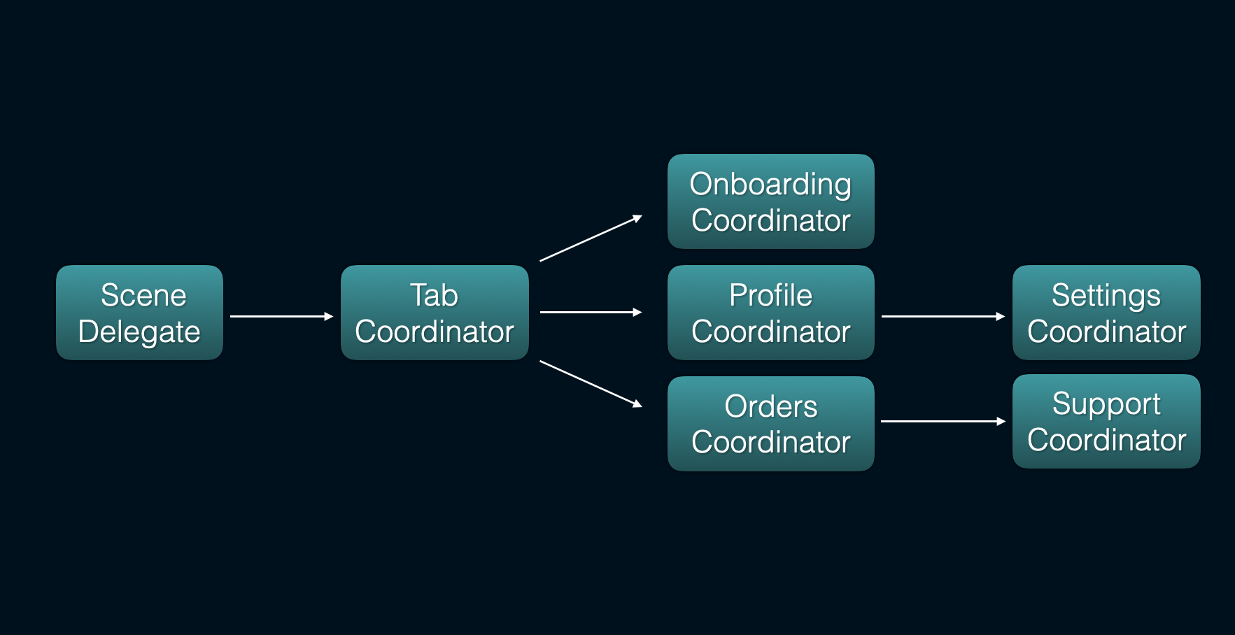 Coordinators & SwiftUI