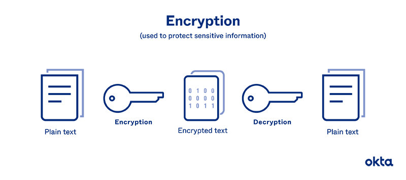 Encryption Evolution: From Classical Ciphers to Quantum Security