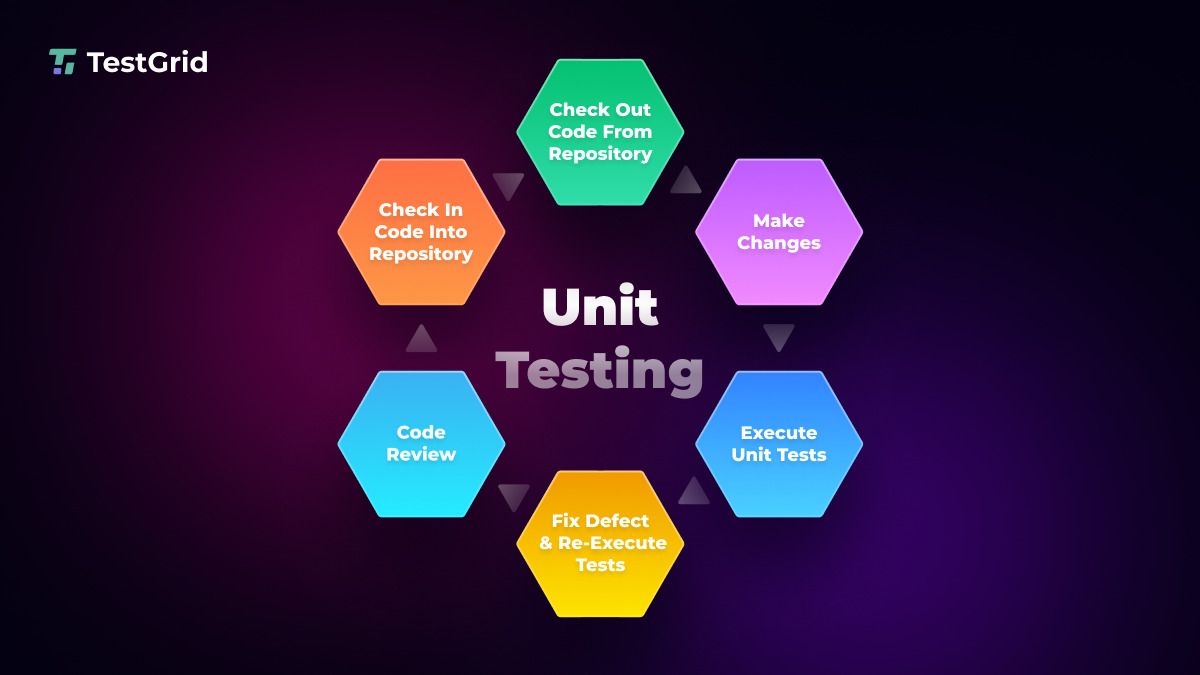 What Is Unit Testing: A Complete Guide With Examples