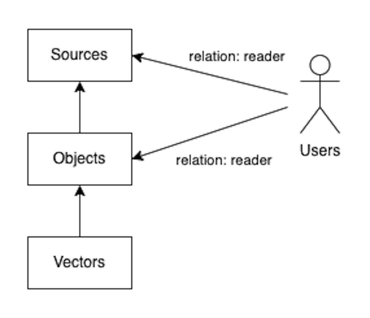 Sample Authorization Schema for AI Apps from Pangea