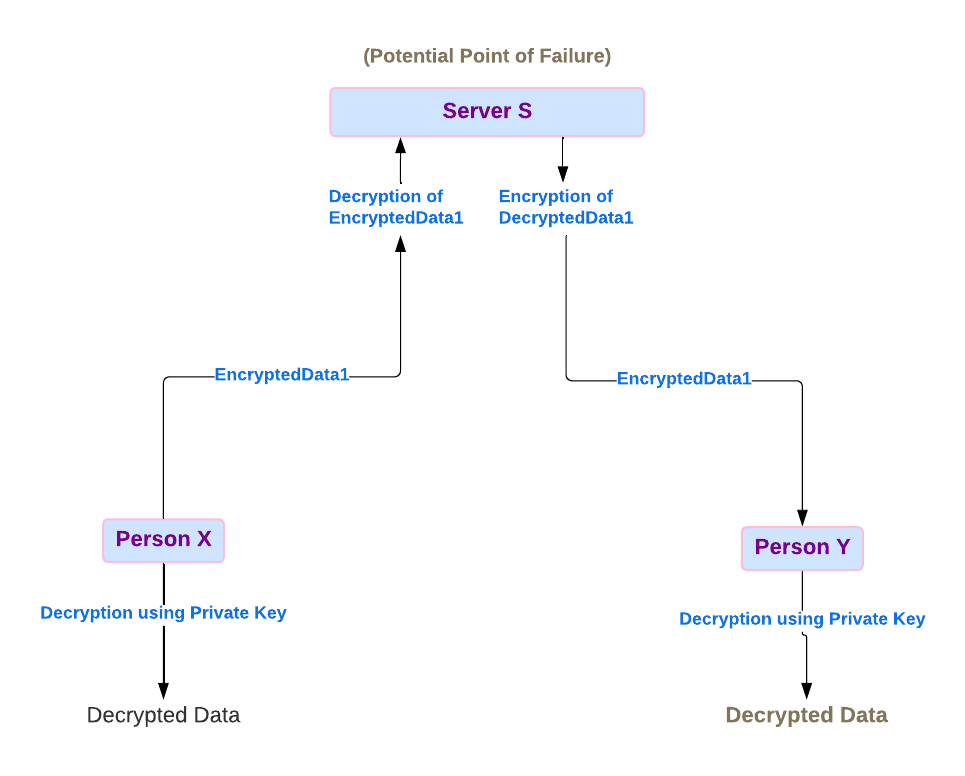 Block Diagram depicting the flow of Encrypted Data from Person X to Person Y through a Server S which decrypts the data