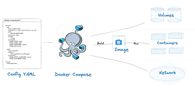 Mastering Multi-Container Magic: Docker Compose Tips Every DevOps Engineer Should Know