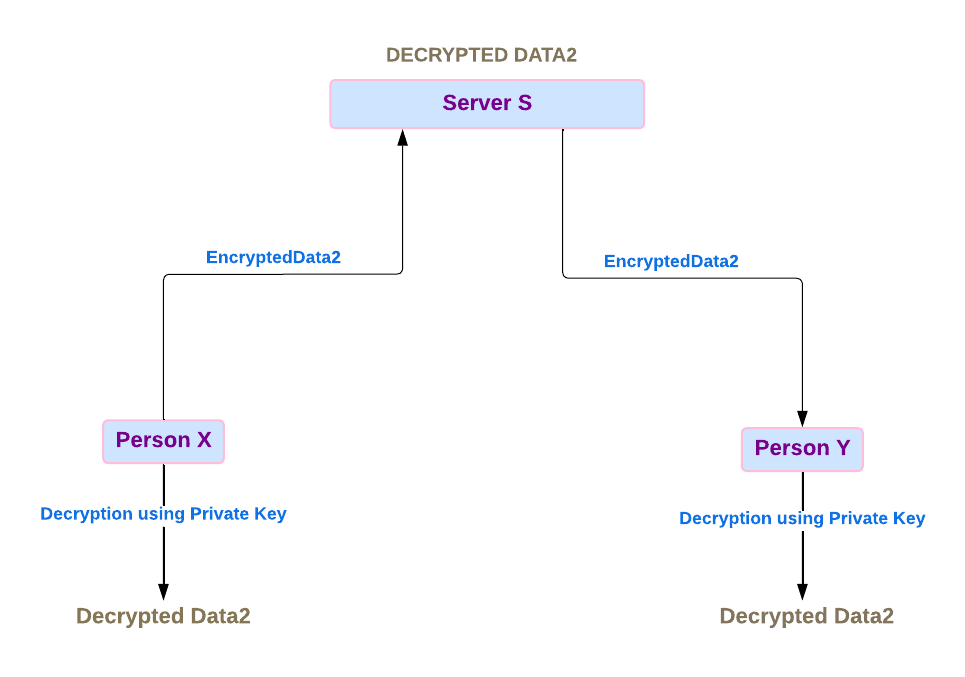 Block Diagram depicting the flow of Encrypted Data from Person X to Person Y through a Server S which cannot decrypt the data