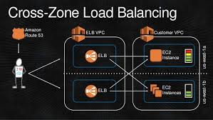 AWS Cross-Zone Load Balancing