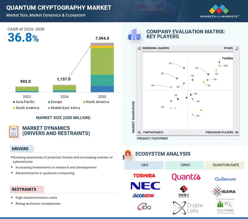 Quantum Cryptography Market Value Estimated to Hit $7,594.0 Million by 2030