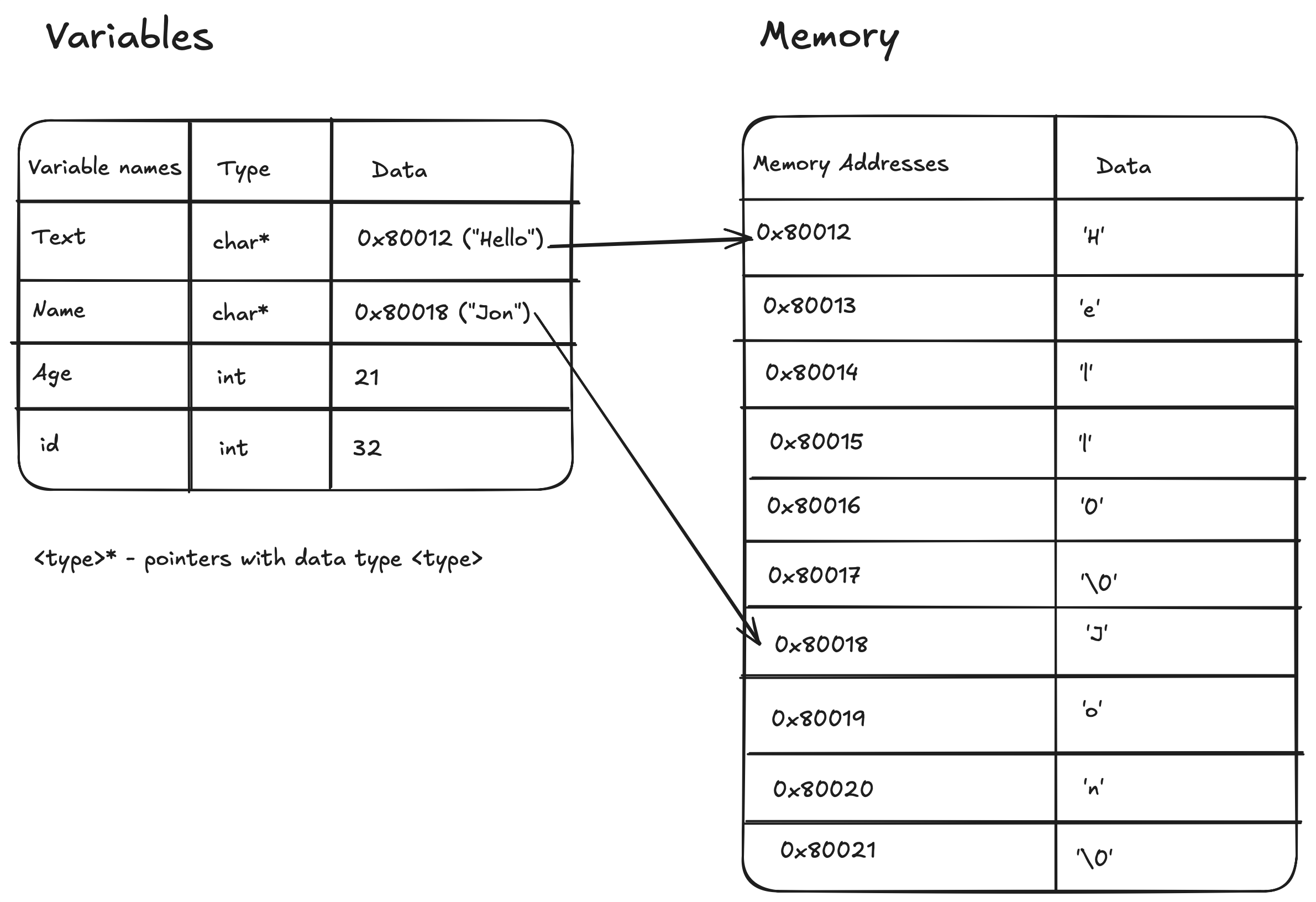 Diagram showing a table of variables and memory addresses. "Text" and "Name" are pointers that hold addresses 0x80012 and 0x80018 respectively