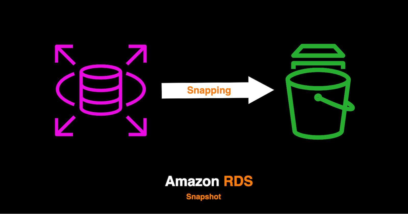 How to take AWS RDS Database Snapshots