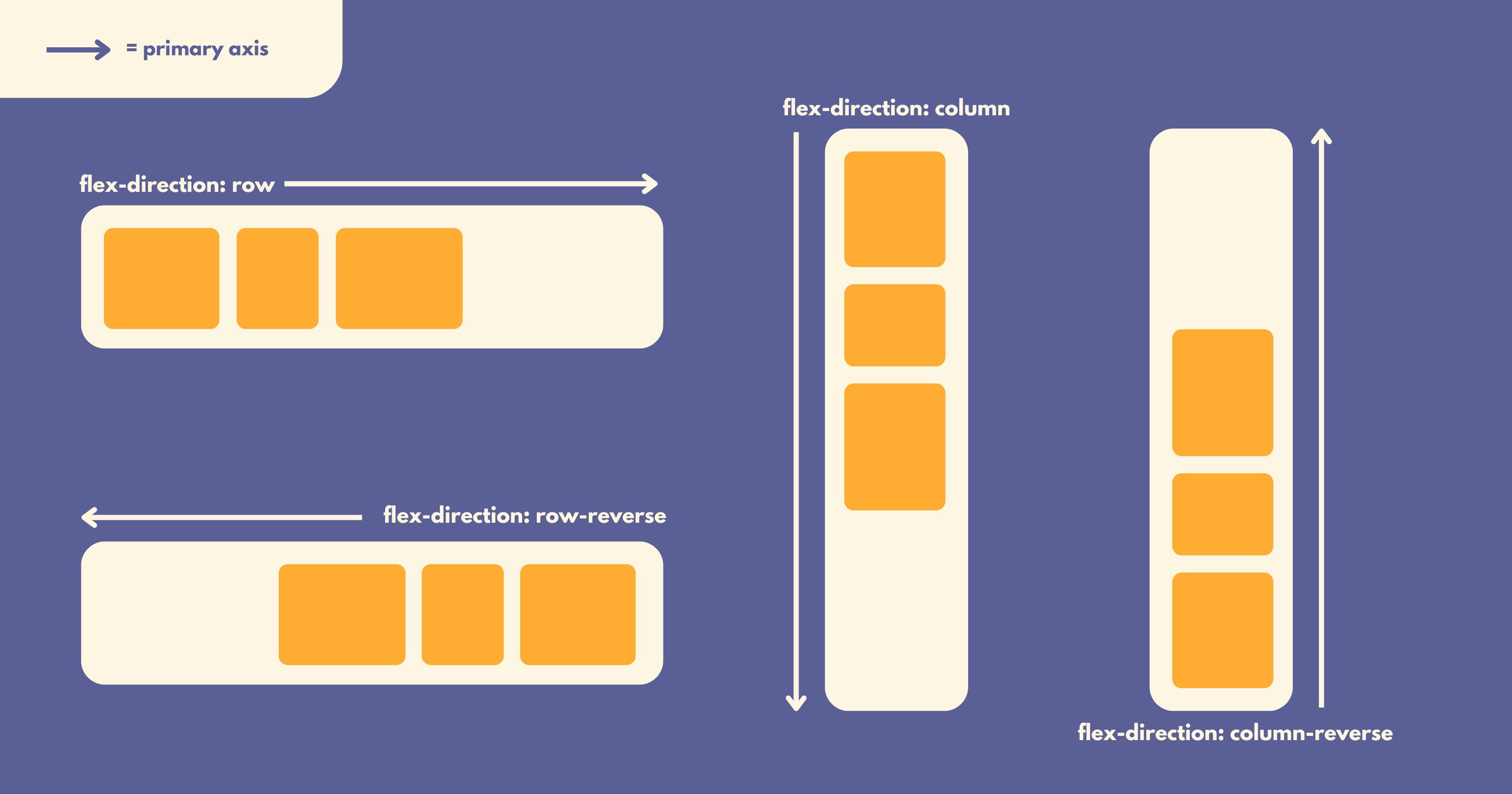 A visual diagram showing how each flex direction looks. When flex-direction is set to row, the primary axis moves from the left to the right horizontally. When flex-direction: row-reverse, the primary axis moves from right to left horizontally. When flex-direction: column, the primary axis moves from top to bottom vertically. When flex-direction: column-reverse, the primary axis is from bottom to top.