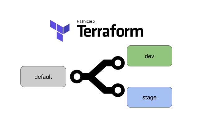 Terraform Workspace