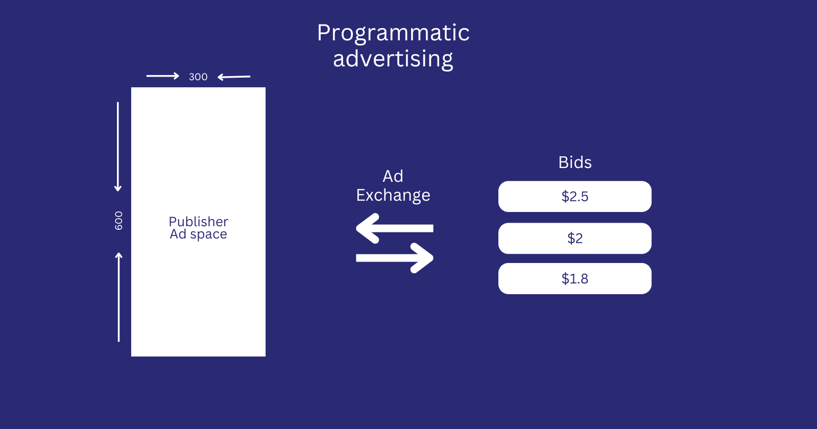 What Is Programmatic Advertising? A Beginner’s Guide to the Ecosystem