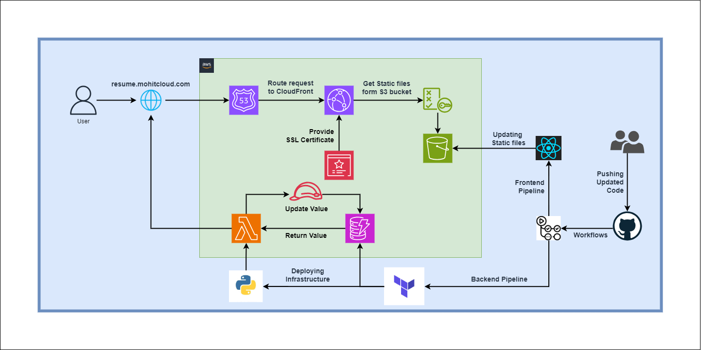 Architecture diagram 