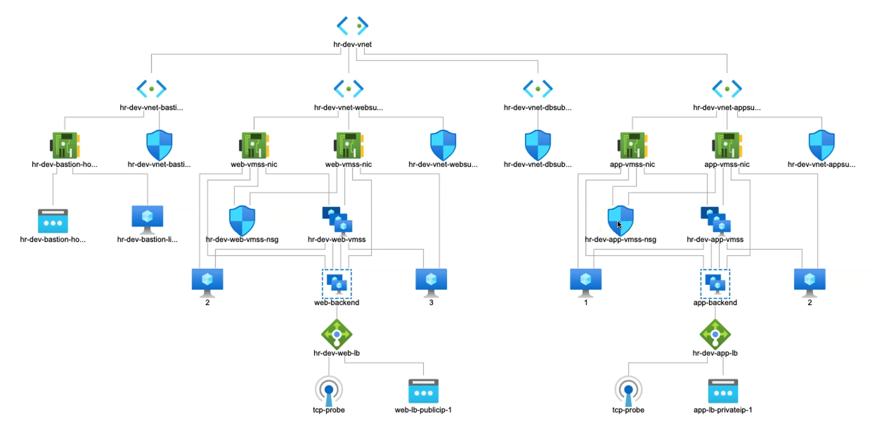 Streamlining App Traffic: Deploying Azure Internal & External Load Balancers with Terraform IAC