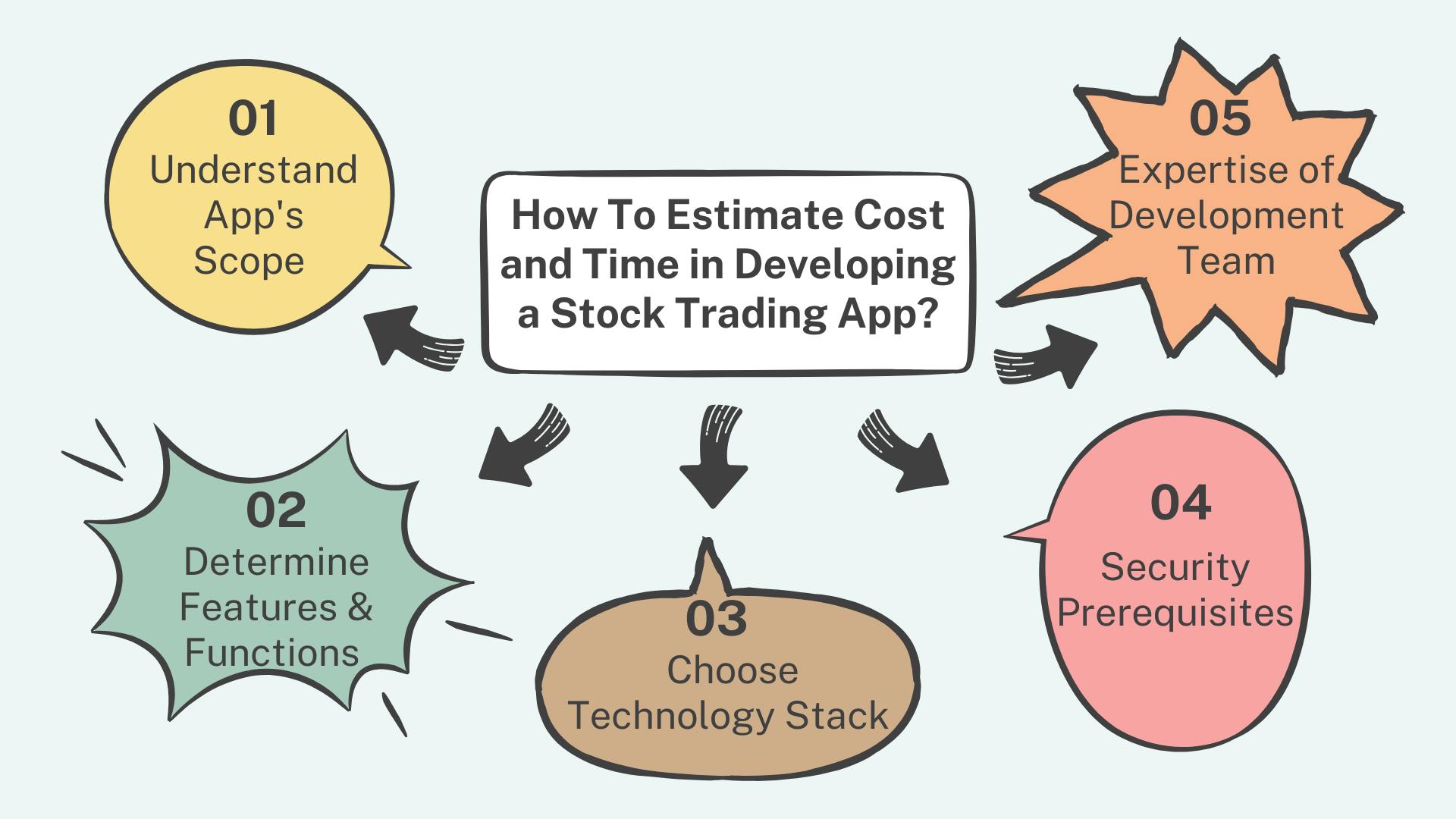 How To Estimate Cost and Time in Developing a Stock Trading App?