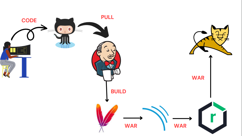 Automating Application Deployment: A Complete CI/CD Pipeline with Jenkins, GitHub, Maven, SonarQube, Nexus, and Tomcat