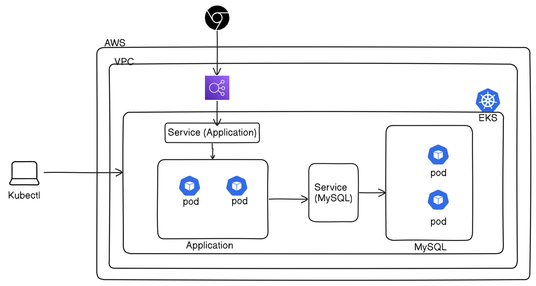 Deploy two-tier application on Kubernetes