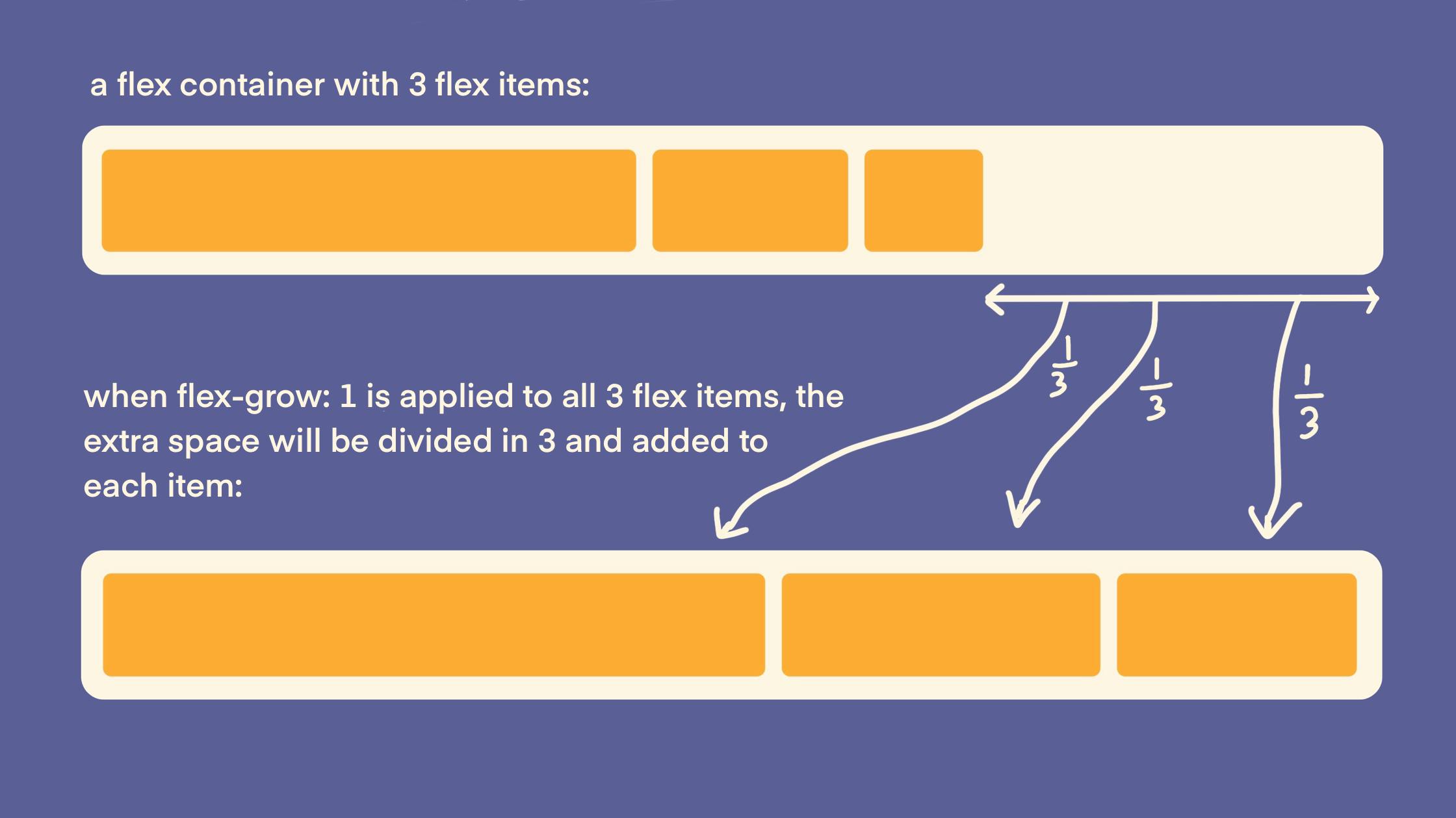 A diagram to illustrate what happens when flex-1 is applied to all flex children. In the first container, the three children are different sizes, but they do not take up all the available horizontal space in the flex container. There is a label that says "when flex-grow: 1 is applied to all flex items, the extra space will be divided in 3 and added to each item". There are arrows showing how the extra space will be divided up and one third of the space will be applied to each flex item. The second flex container shows how the flex items now take up all available space in the container and the extra space has been shared equally between all of the items.