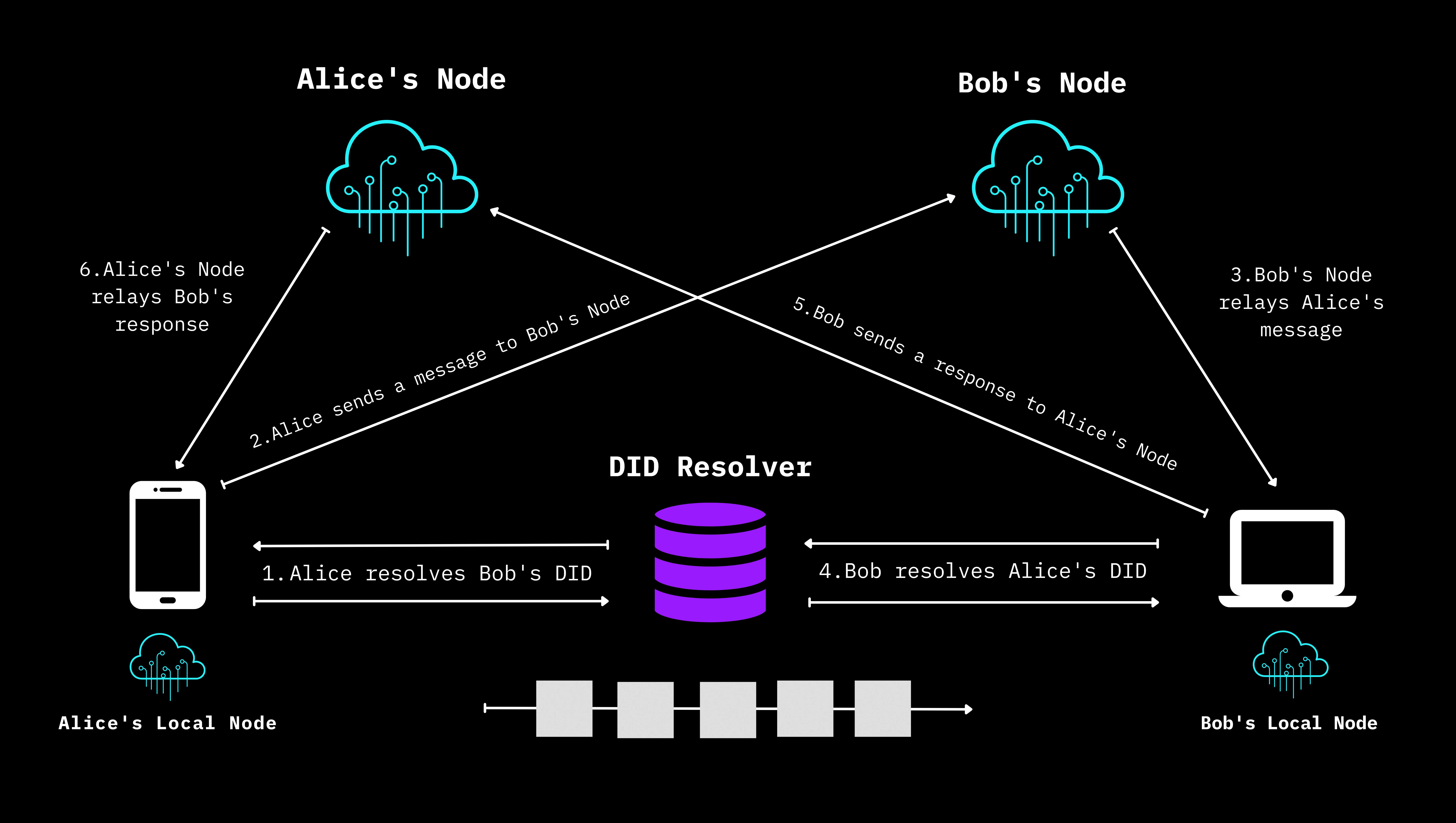 Diagram illustrating a communication process between Alice and Bob's nodes using a DID resolver. Arrows show the steps: Alice sending a message, which is relayed and responded to, detailing how their nodes interact.