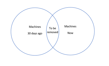 Figure 4. A set-theoretic example of the records to remove to obtain only non-repetitive data