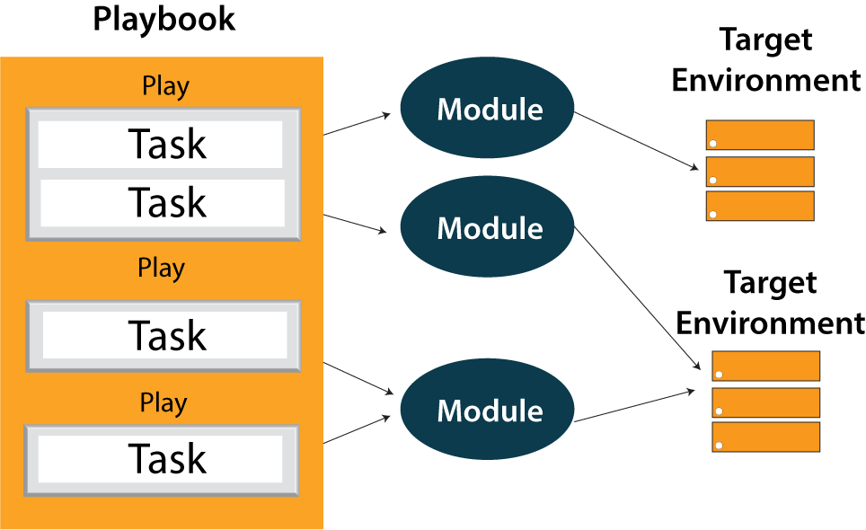 ☑️Day 59: Learning Ansible Playbooks🚀