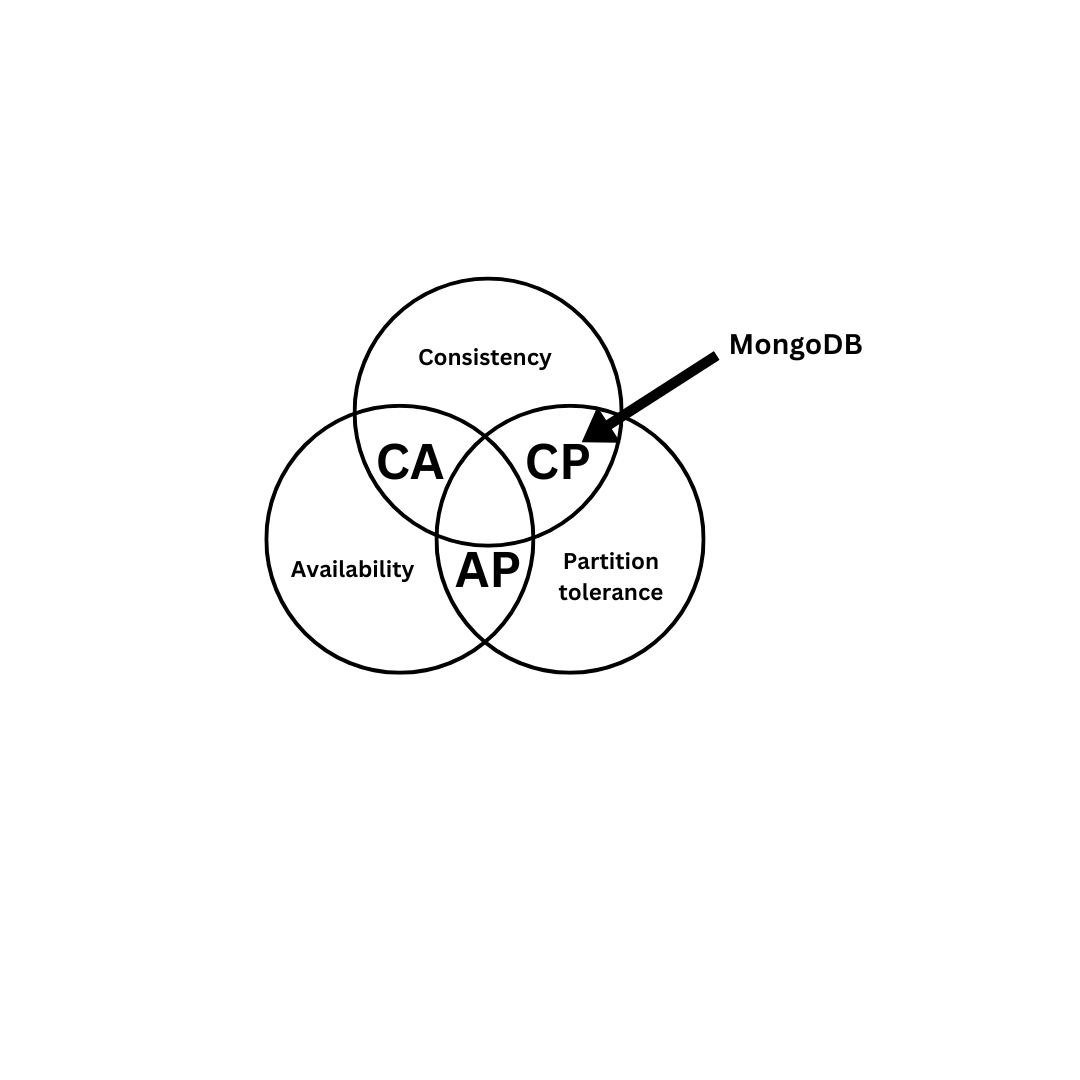 How MongoDB Loses Availability for Consistency and Partition Tolerance