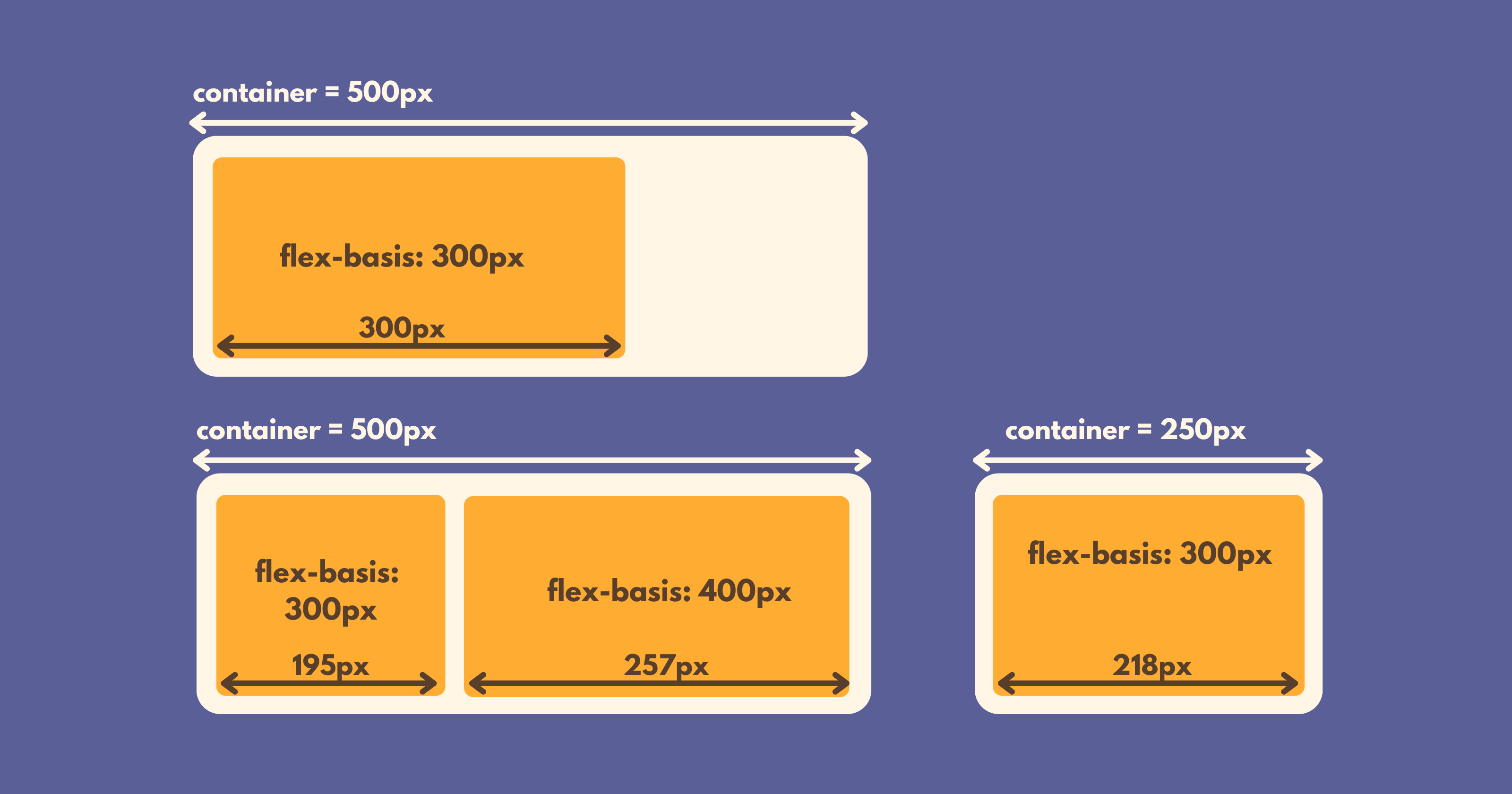 A diagram to complement the previous paragraph. There are three examples. The first example is a flex container with a width of 500px and a flex item with flex-basis set to 300px. This item has 300px of width. The second example has a flex container of 500px and two flex items. One with a flex-basis of 300px and another with a flex-basis of 400px. Their widths are 195px and 257px respectively. Finally, the third example is a flex container with 250px and a flex item with flex-basis of 300px. The flex item has a width of 218px as it is constrained by its container.