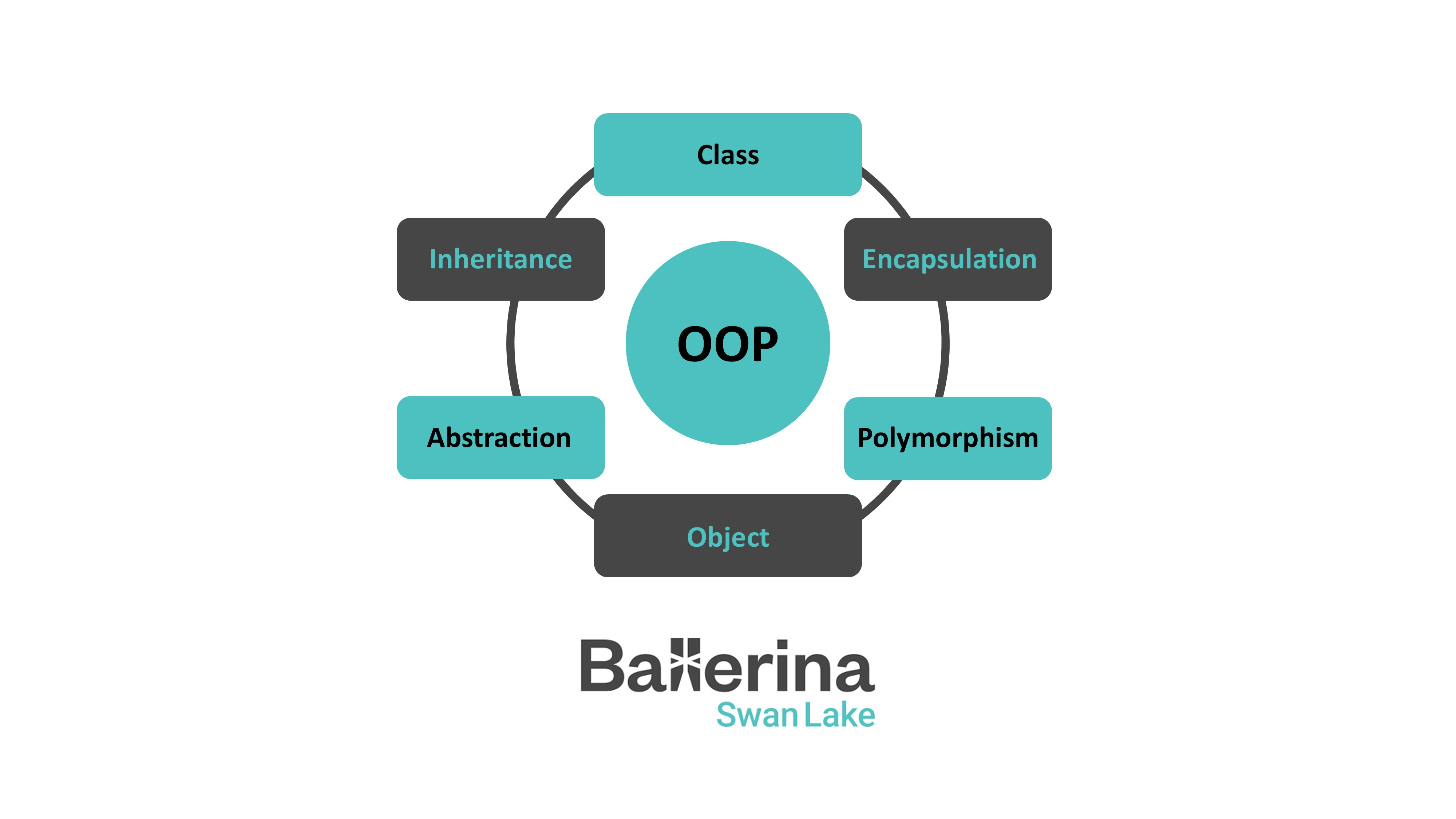 Understanding Object-Oriented Programming in Ballerina