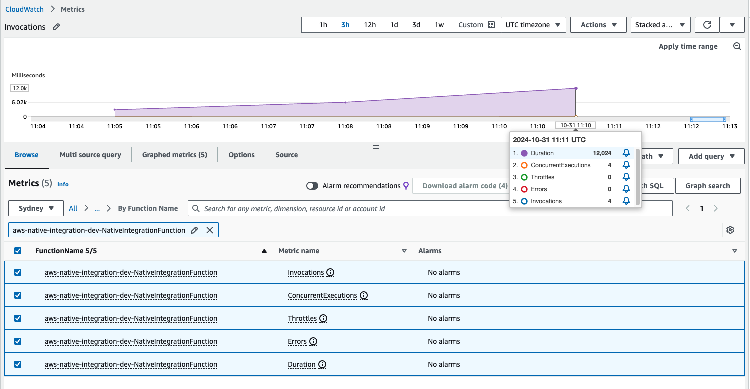 Screenshot of CloudWatch dashboard with correct invocation metrics for lambda function with xray and cloudwatch integration