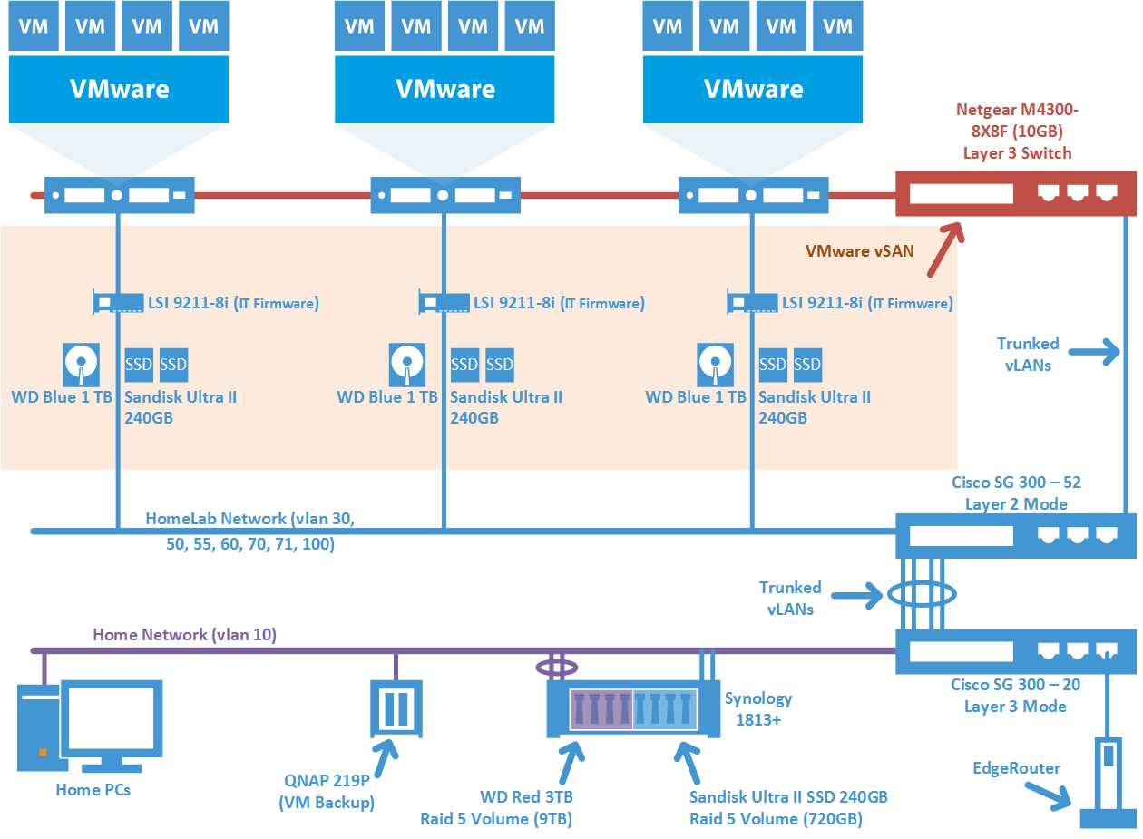 Diagram of a home lab and network setup, featuring VMware with virtual machines, connected to a Netgear layer 3 switch and Cisco switches via trunked VLANs. Storage includes WD Blue drives and Sandisk SSDs. The home network connects PCs, a QNAP NAS for VM backup, a Synology NAS, and other storage devices.