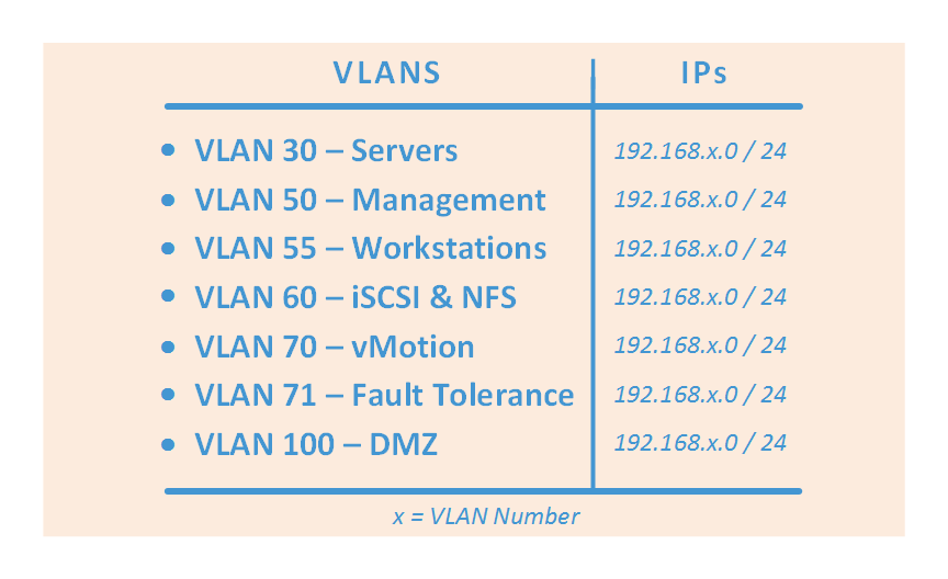 Diagram listing VLANs and corresponding IP ranges. It includes: VLAN 30 for Servers, VLAN 50 for Management, VLAN 55 for Workstations, VLAN 60 for iSCSI & NFS, VLAN 70 for vMotion, VLAN 71 for Fault Tolerance, and VLAN 100 for DMZ. All IPs are in the format 192.168.x.0/24, with 'x' representing the VLAN number.