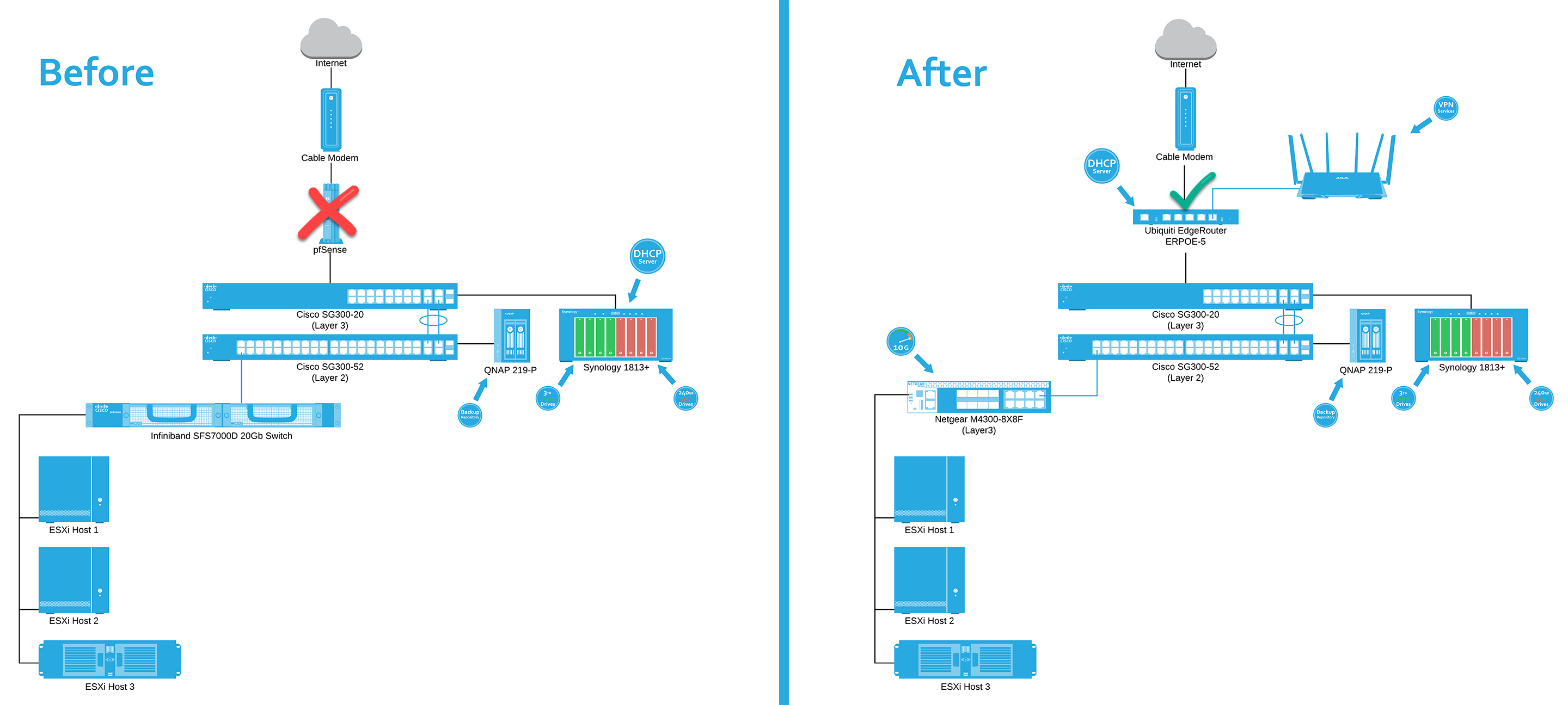 A network diagram showing a "Before" and "After" setup. In the "Before" section, the setup includes a pfSense firewall, Cisco switches (SG300-20 Layer 3, SG300-52 Layer 2), and systems like Infiniband Switch, QNAP, Synology, and ESXi hosts. The "After" section replaces pfSense with a Ubiquiti EdgeRouter and adds a Netgear M4300 switch, maintaining similar other components. Changes are highlighted with a red cross and green check mark.