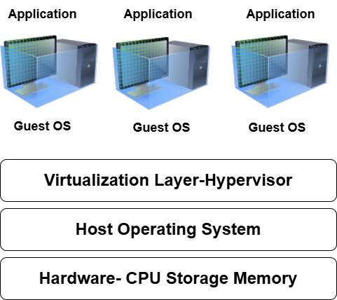 Virtualization