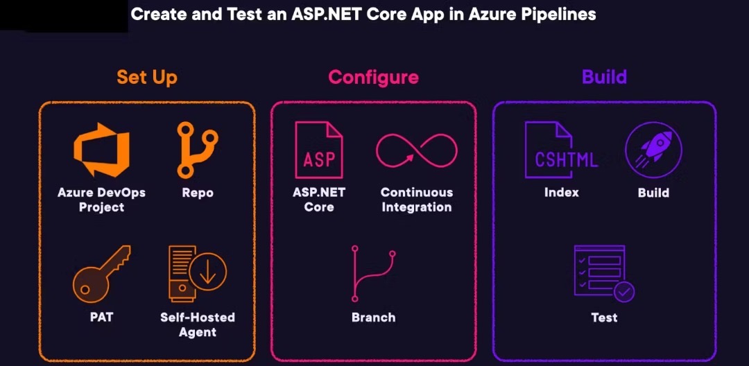 Create and Test an ASP.NET Core App in Azure DevOps Pipelines