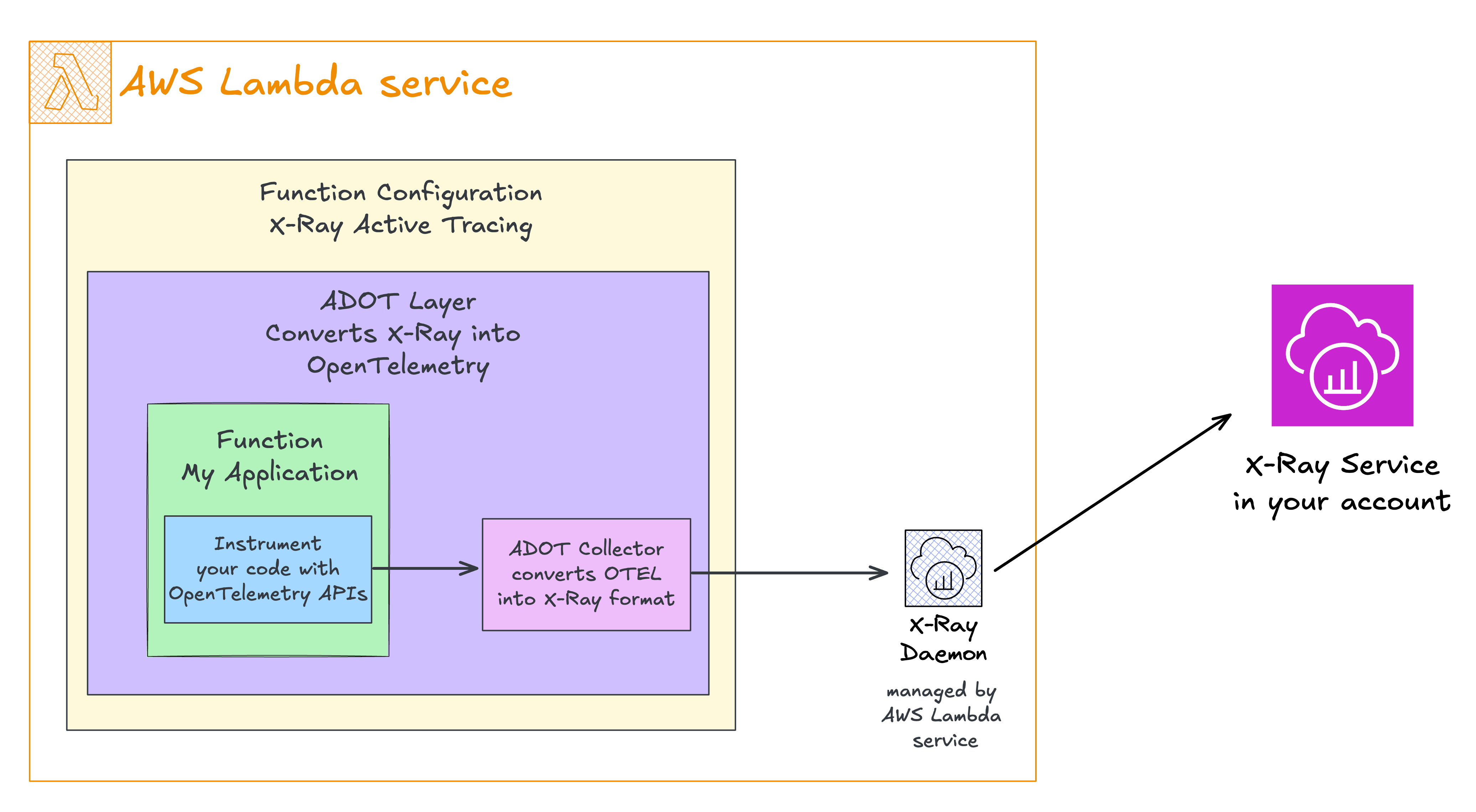 AWS Distro for OpenTelemetry Lambda layer diagram flow converting X-Ray tracing to OpenTelemetry and X-Ray again.