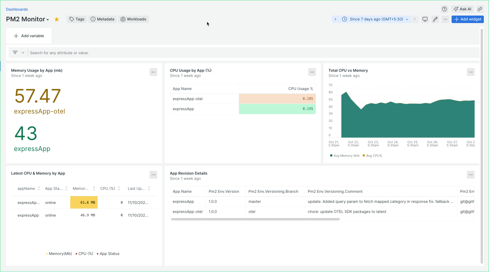 Custom Pre-built Dashboard for PM2Sample