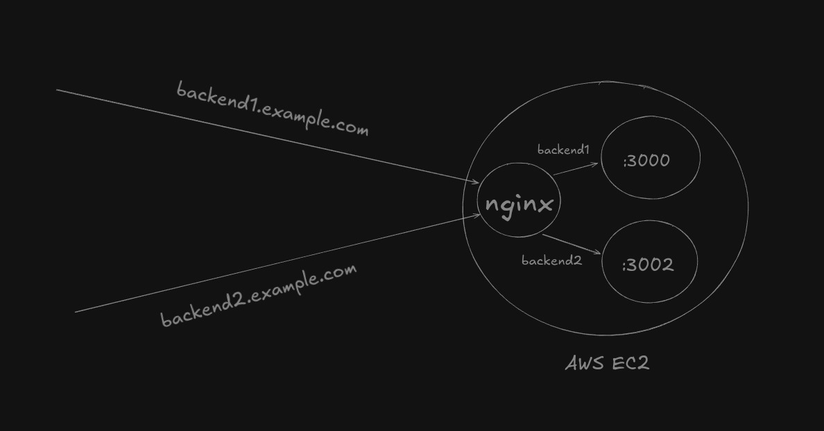 Implement reverse proxy without paid domain with EC2