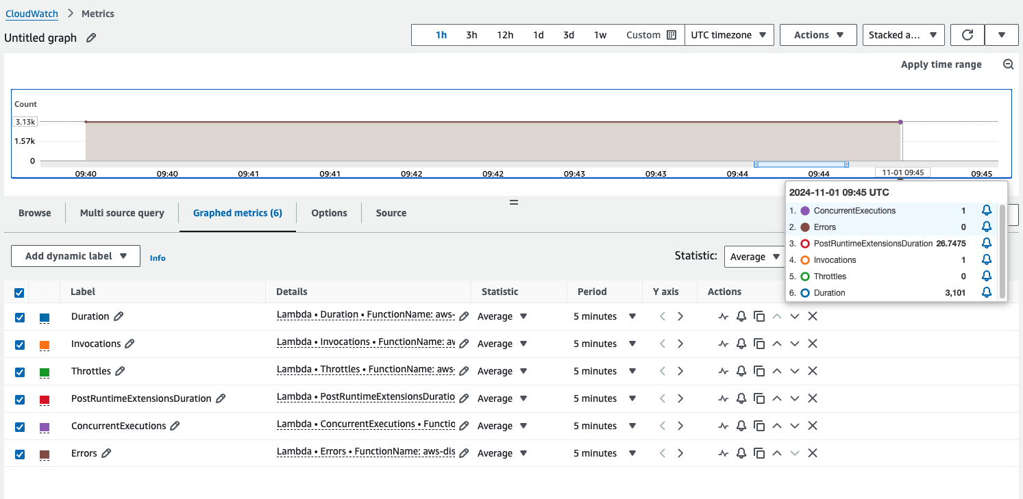 Screenshot of CloudWatch dashboard with correct invocation metrics for lambda function with aws distro for opentelemetry lambda layer