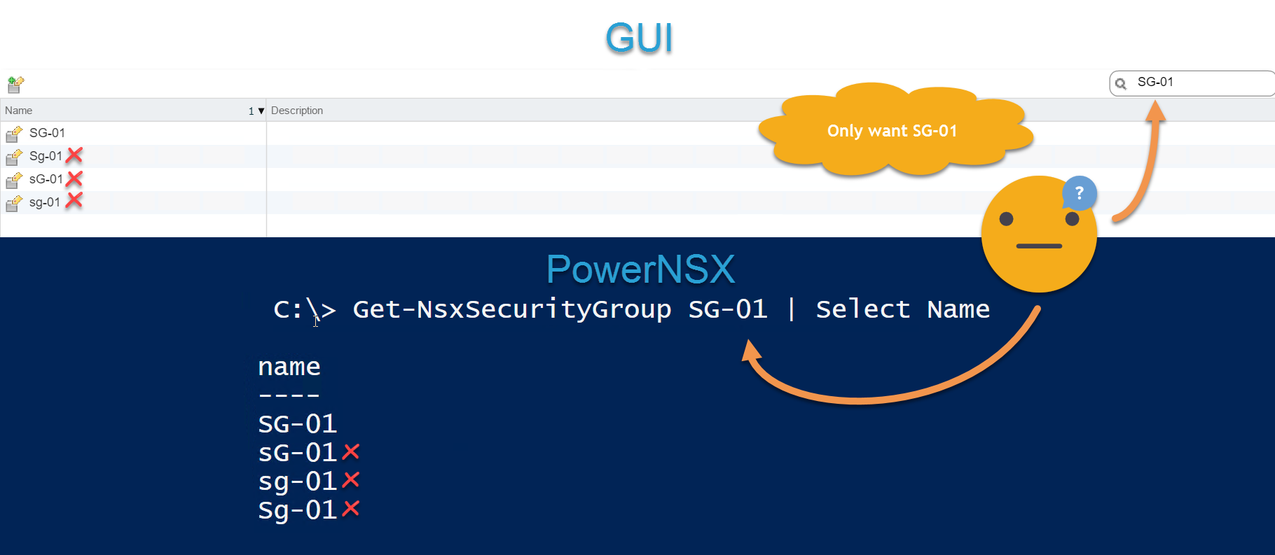 A side-by-side comparison of a GUI and PowerNSX command results showing different cases of "SG-01". The GUI search highlights the correct "SG-01" while PowerNSX lists several variations, with only "SG-01" being correct. A thought bubble mentions "Only want SG-01".