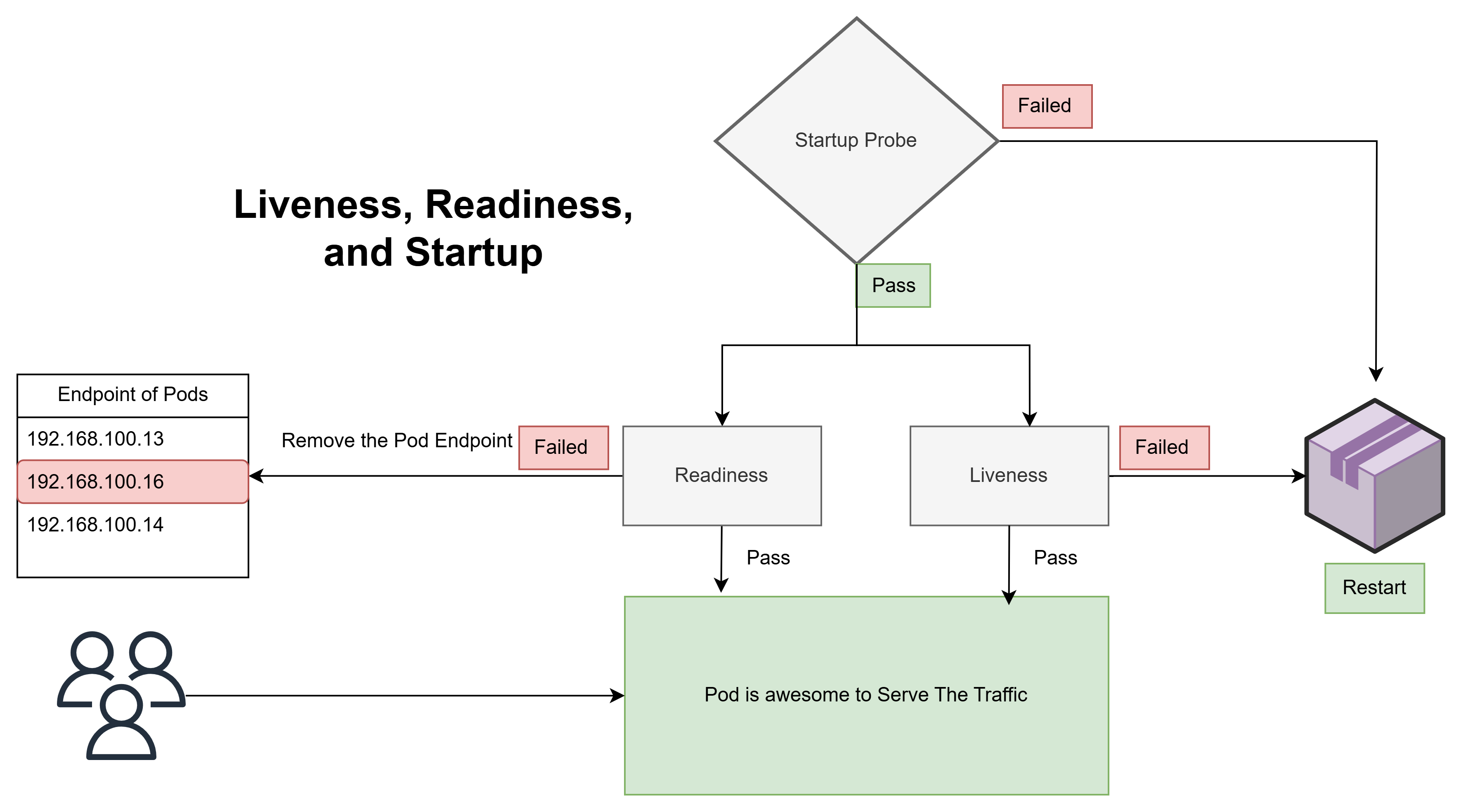 Kubernetes Probes: Liveness, Readiness, and Startup