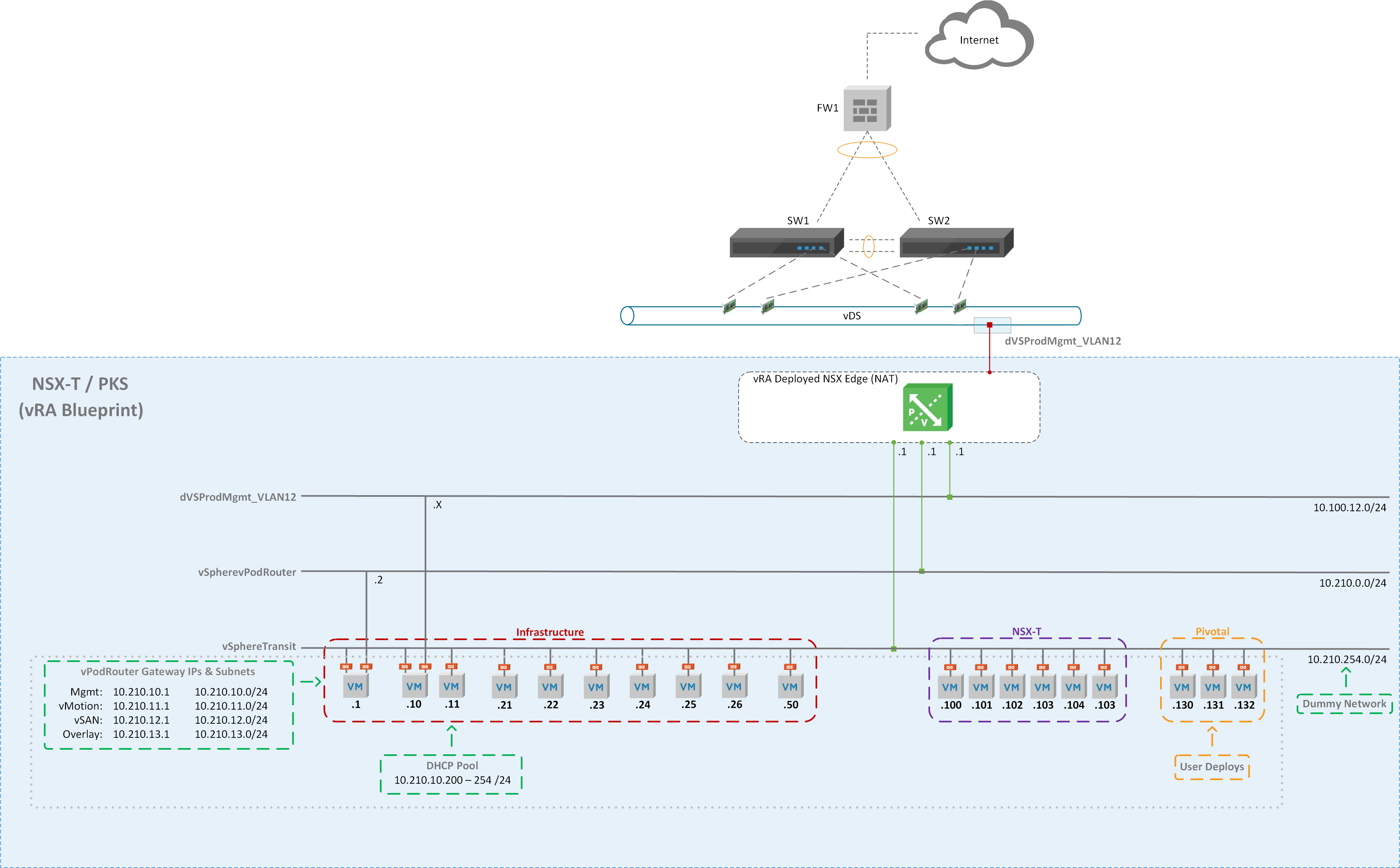 Diagram illustrating a network architecture labeled "NSX-T / PKS (vRA Blueprint)." It includes components like the internet, firewall, switches, and NSX Edge. The network is segmented into different VLANs and subnets, with sections for infrastructure, NSX-T, pivotal, and dummy networks. VMs and router gateways are labeled with specific IP ranges.