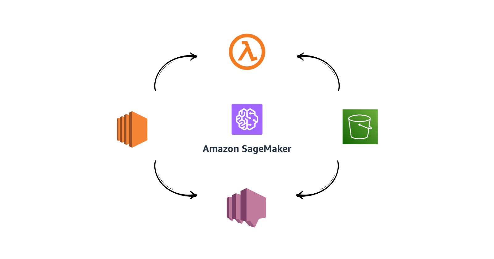 Integrated AWS Workflows with SageMaker Notebooks