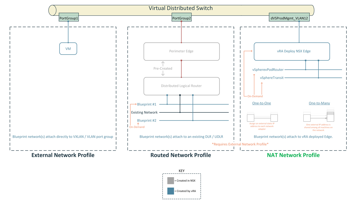 vRA: Developing a NSX-T Blueprint – Part2