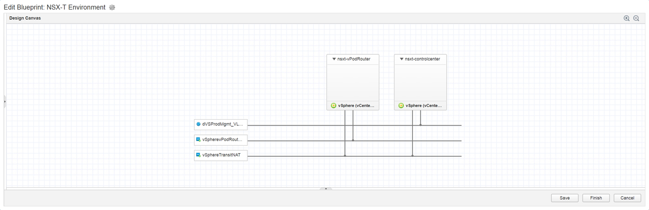 Diagram labeled "Edit Blueprint: NSX-T Environment" showing a design canvas with two elements, "nsxt-vPodRouter" and "nsxt-controlcenter," connected to three lines: "dVSProd1Mgmt_VL," "vSpherePodRout," and "vSphereTransitNAT." Save, Finish, and Cancel buttons are at the bottom.