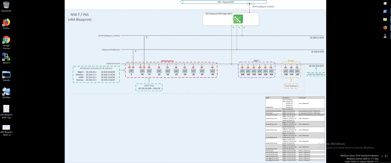 A network diagram titled "NSX-T/PKS (vRA Blueprint)" shows various network components and connections, including vSpherePodRouter, gateways, VLANs, and IP subnets. It highlights sections like Infrastructure, NSX-T, and Pivotal with VM instances and a DHCP pool. A table at the bottom right lists IP addresses and corresponding contexts. Desktop icons are visible on the left.