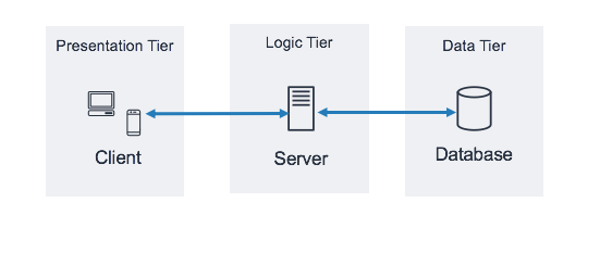 Set Up a Multi Tier Web Application(Java) on AWS