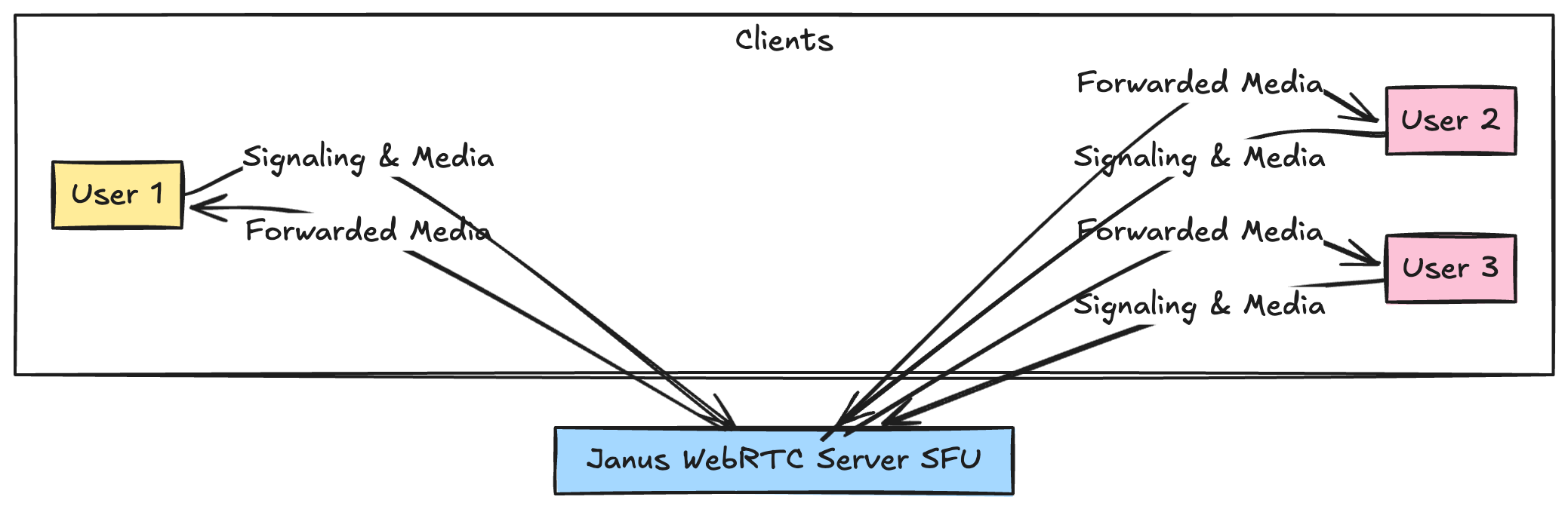 Janus WebRTC server and SFU: a real time video calling app