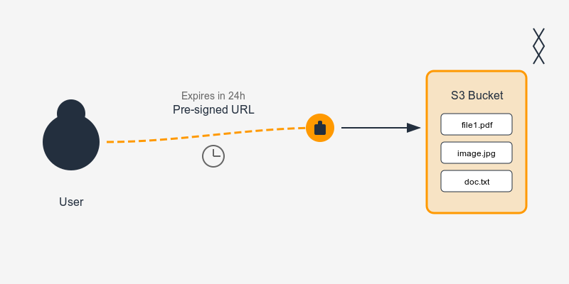 Amazon S3 – Pre-Signed URLs: My Experience Making File Sharing Easier